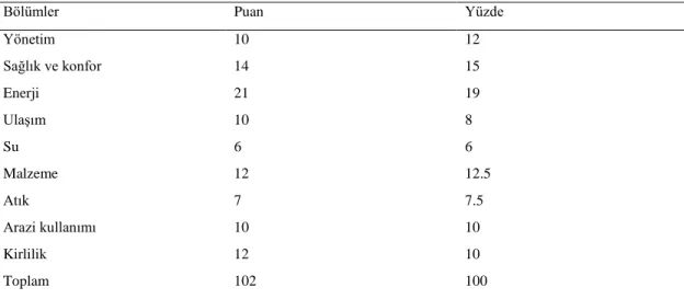 Çizelge 7. BREEAM derecelendirme yönteminde değerlendirilen seçenekler, puanları ve yüzdeleridir (Yener ve  diğ., 2009) 