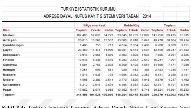 Şekil 3.4: Türkiye  İstatistik Kurumu. Adrese Dayalı Nüfus Kayıt Sistemi Veri  Tabanı, 2014 (URL 6) 