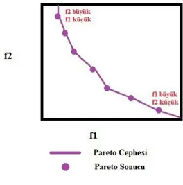 Şekil  1.1’de  iki  amaç  fonksiyonu  olan  bir  optimizasyon  problemi  için  iki  farklı  algoritma tarafından elde edilen sonuçlar ve Pareto cephesi görülmektedir