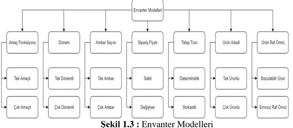 Şekil 1.3 : Envanter Modelleri 