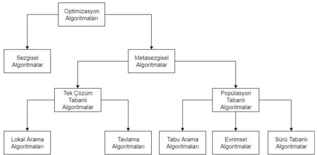 Şekil 1.11 : Optimizasyon Algoritmaları 