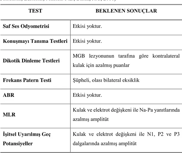 Çizelge 2.1: MGB’si zaran gören bireylerde odyolojik test sonuçlarında beklenen  bulguların özeti