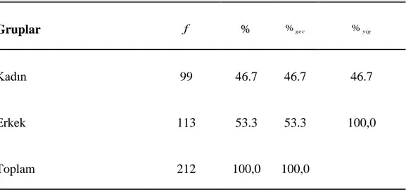 Çizelge 1:  Genç Yetişkinlerin Cinsiyet Değişkenine İlişkin Frekans ve Yüzde  Değerleri 