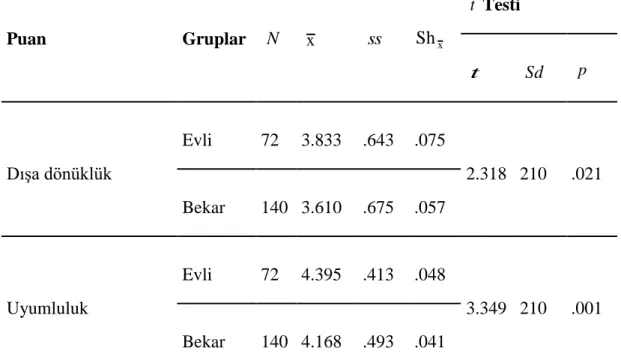 Çizelge  12:  Genç  Yetişkinlerin  Kişilik  Tipleri  Puanlarının  Medeni  Duruma  Göre  Farklılaşıp  Farklılaşmadığını  Belirlemek  Üzere  Yapılan  Bağımsız  Grup  T  Testi  Sonuçları  Puan  Gruplar   Testi  Dışa dönüklük  Evli  72  3.833  .643  .075  2.31