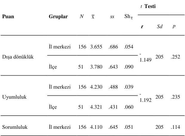 Çizelge 13: Genç Yetişkinlerin Kişilik Tipleri Puanlarının Yetiştikleri Çevreye Göre  Farklılaşıp  Farklılaşmadığını  Belirlemek  Üzere  Yapılan  Bağımsız  Grup  T  Testi  Sonuçları  Puan  Gruplar   Testi  Dışa dönüklük  İl merkezi  156  3.655  .686  .054 