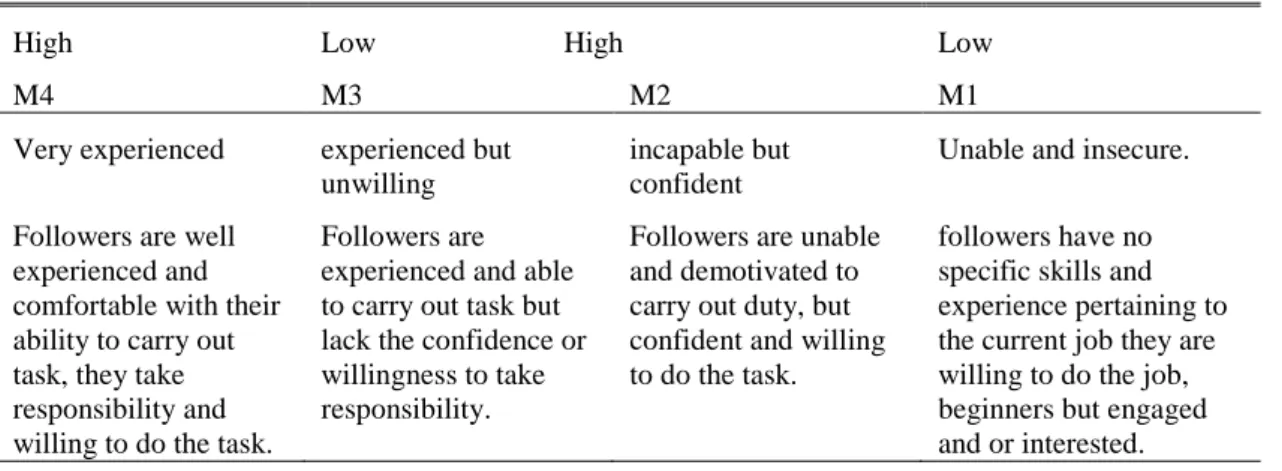Table 5. Follower`s Capability/Willingness 