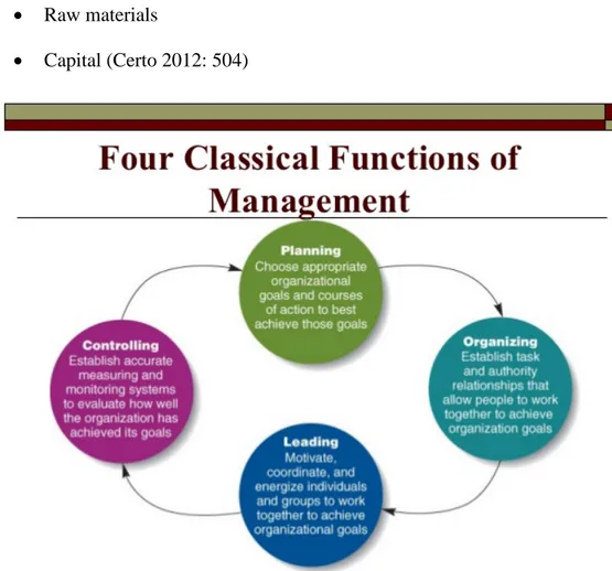 Figure 3. Management Functions. 