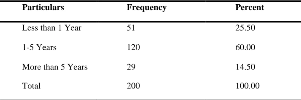 Table 9. Respondents Work Experience 