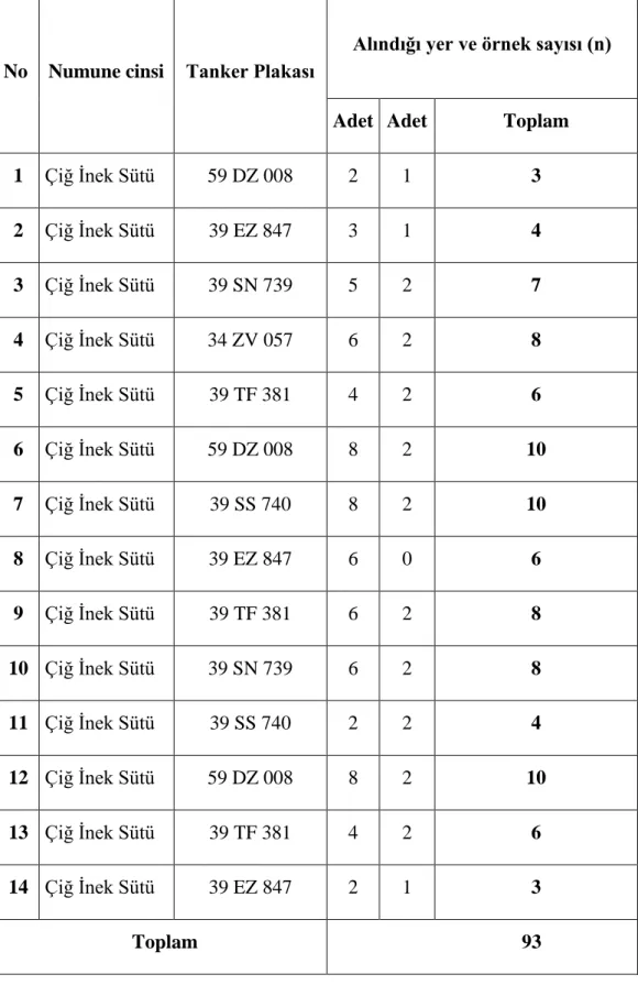 Tablo 1. Çiğ süt numuneleri ve alındıkları yerler 