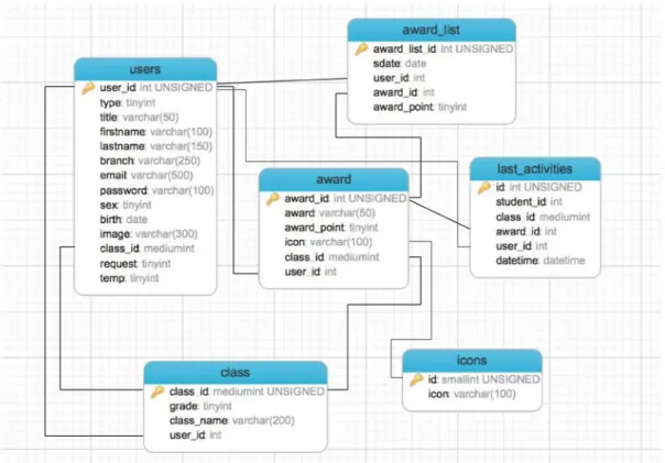 Şekil 5.3: Dersteyiz.Net Veritabanı Modeli 
