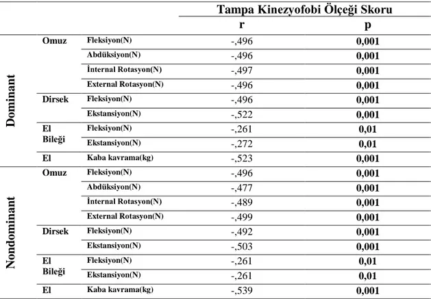 Çizelge 24 Olguların Üst Ekstremite Kas Kuvvetleri ile Tampa Kinezyofobi Ölçeği  Skorları Arasındaki İlişki 