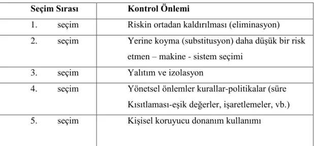 Çizelge 3.1: Kontrol önlem hiyerarĢisi 