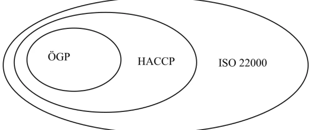 Şekil 5.1 ISO 22000, HACCP ve ÖGP arasındaki ilişki (Başaran, 2016). 