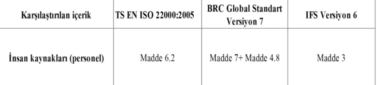 Çizelge 5.2: İnsan kaynakları (personel) ile ilgili maddeler 