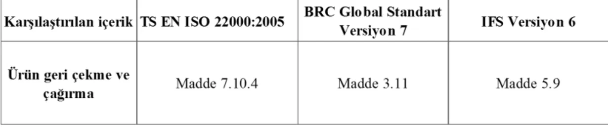 Çizelge 5.8: Ürün geri çekme ve çağırma ile ilgili maddeler 