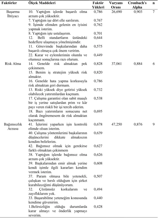 Çizelge  6.10:  (devam)  ‘’Girişimci  Kişilik  Özellikleri  Ölçeği’’  Faktör  ve  Güvenilirlik Analizi 