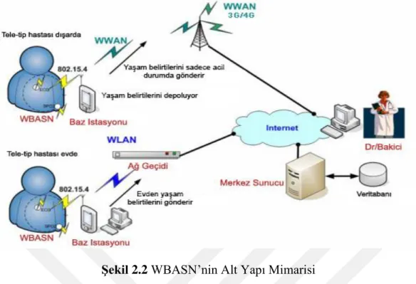 Şekil 2.2 WBASN’nin Alt Yapı Mimarisi 