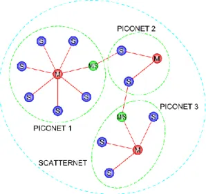 Şekil 2.5 Bluetooth Master/Slave Scatternet Topolojisi  2.4.2  ZigBee 