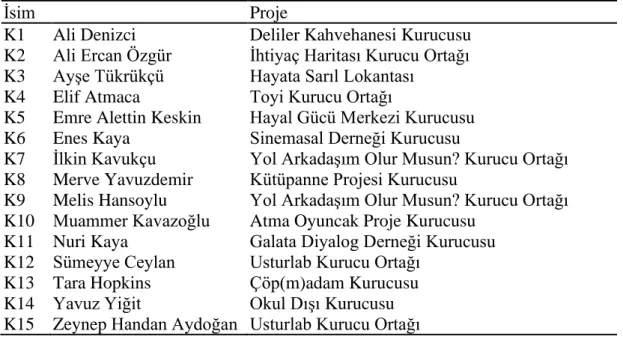 Çizelge 1 Çalışma Grubu (Katılımcılar) 