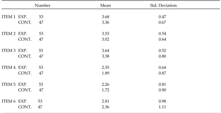 Table 1. Item-by-Item Descriptive Group Statistics 