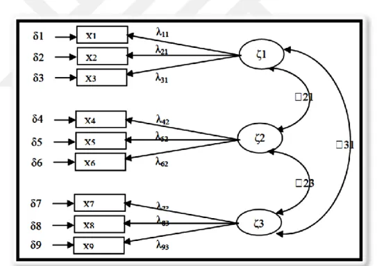 Şekil 2.1: Örnek Ölçme Modeli (ζ:Örtük değişken, X:Gözlenen değişken (gösterge- (gösterge-ifade), λ: Örtük değişkeni gözlenen değişkene bağlayan yol katsayısı  Kaynak: Dursun ve Kocagöz, 2010 