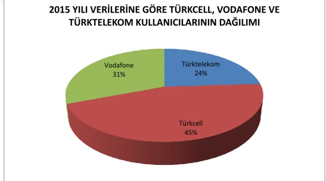 Şekil 4.1: 2015 Yılı Verilerine Göre Türkcell, Vodafone ve Türktelekom  Kullanıcılarının Dağılımı 