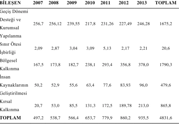 Çizelge  4.4:  2007-2013  yılları  arasında  AB  kaynaklı  mali  yardımlar  (Milyon  Euro)  BĠLEġEN  2007  2008  2009  2010  2011  2012  2013  TOPLAM  GeçiĢ Dönemi  Desteği ve  Kurumsal  Yapılanma  256,7  256,12  239,55  217,8  231,26  227,49  246,28  1675