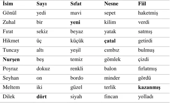 Çizelge 2.1:  TMT’nin 50 kelimelik temel matriksi (Kalın yazılmış kelimeler cümleleri  oluşturmak için rastgele seçilir)
