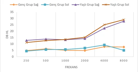 Şekil 4.1: Katılımcıların işitme eşikleri ortalaması 