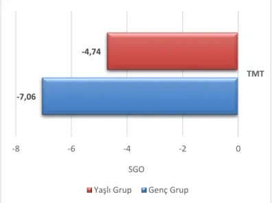 Şekil 4.2: Gruplar arasında Türkçe Matriks Testi sonuçları karşılaştırılması 