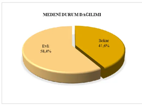 ġekil 4.3: Medeni Durum Dağılımı 