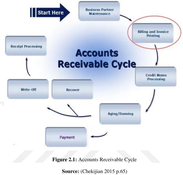 Figure 2.1: Accounts Receivable Cycle  Source: (Chekijian 2015 p.65)  Step 1: Business Partner Maintenance