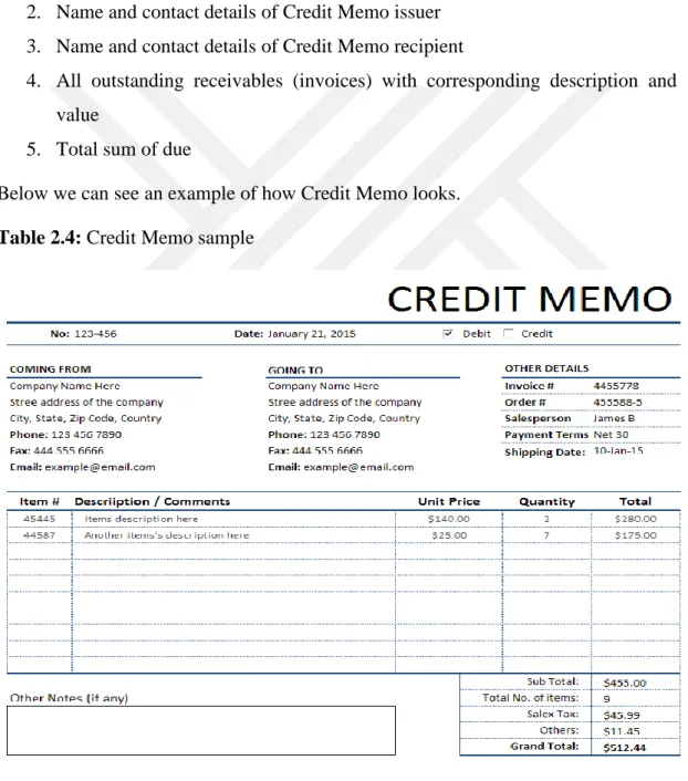 Table 2.4: Credit Memo sample 