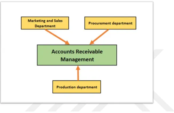 Figure 3.2: Accounts Receivables Management Gap  Source: (Best, N., Nutting, J., Stiff, P 2013, pg 55) 