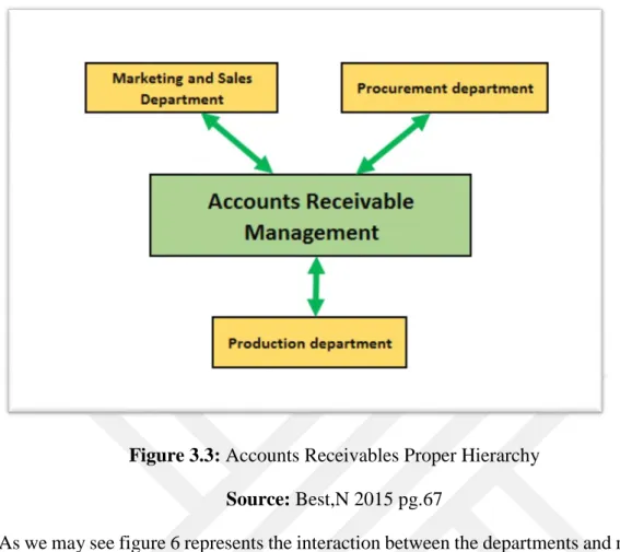 Figure 3.3: Accounts Receivables Proper Hierarchy   Source: Best,N 2015 pg.67 