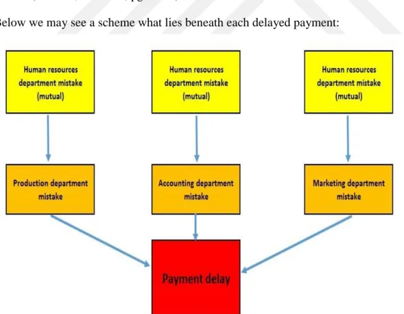 Figure 3.4: Payment delay reasons  Source: Best,N 2014 pg.45-65 