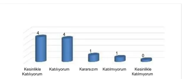 ġekil 5.7: ĠĢyerindeki Sorunların ĠçselleĢtirilmesi 0 