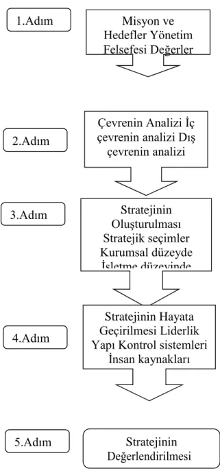 ġekil 2.1: Stratejik Yönetim Modeli 