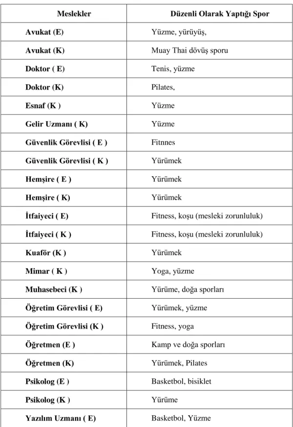 Tablo 4 Katılımcıların Yaptığı Sporlar 
