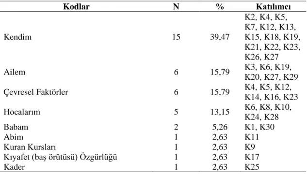 Çizelge 5.1: Hafızlık Eğitimi Almaya Teşvik Eden Unsurlar 