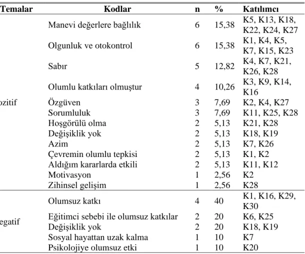 Çizelge 5.6: Hafızlık Eğitimi Öncesi ve Sonrası Yaşanan Değişimler 