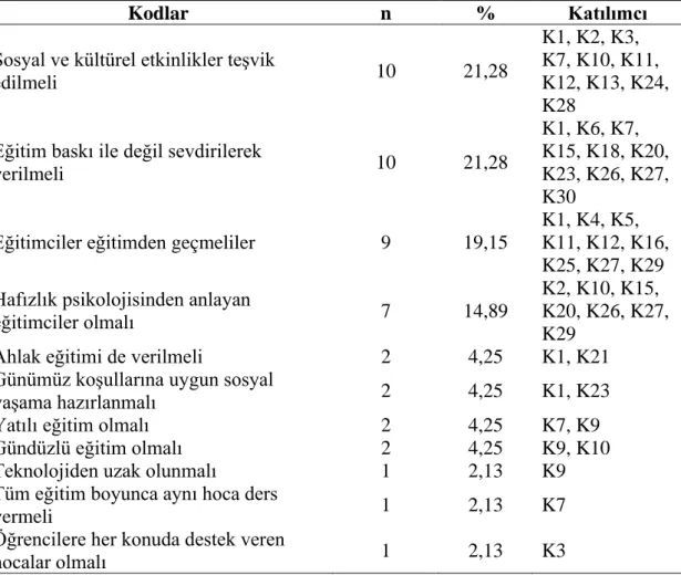 Çizelge 5.7: Gençlere Nasıl Hafızlık Eğitimi Verilmeli Konusunda Görüşler 