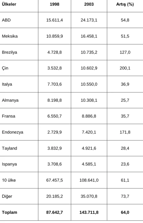 Tablo 2:  Yıllık İçme Suyu Tüketimi (Milyon Lt.) 