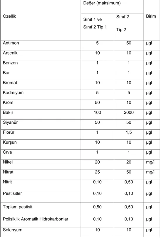 Tablo 10:  İçme ve kullanma suyu kimyasal nitelikleri (TS 266) 