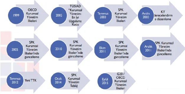 ġekil 2.2: Kurumsal Yönetimin Kronolojik Sırası  Kaynak: Türkiye Kurumsal Yönetim Derneği  