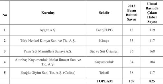 Tablo 1. Araştırma için Seçilen Kuruluşların Basın  Bülteni ve Ulusal Basında Çıkan Haber Sayıları