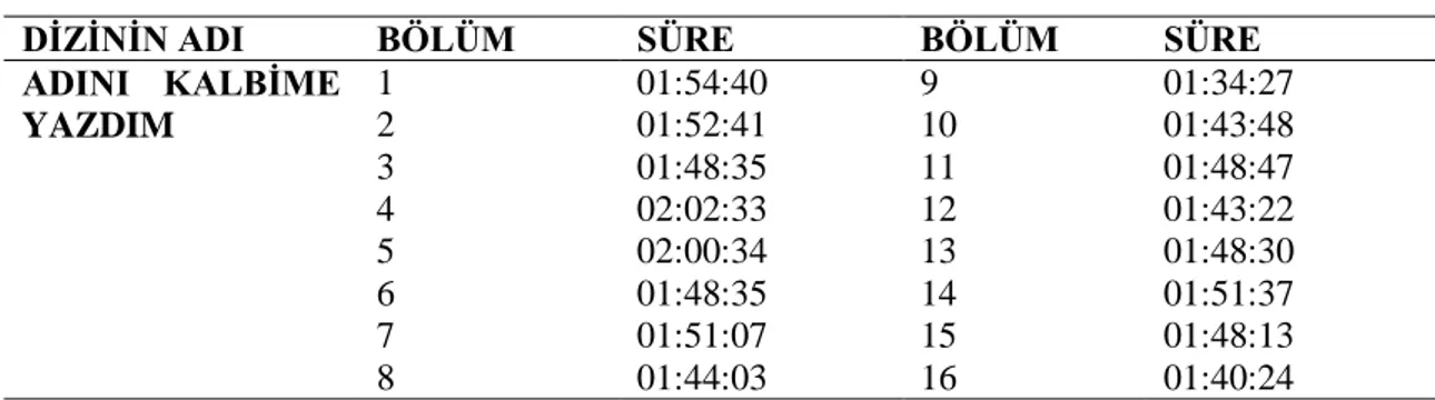 Çizelge 5.3: Adını Kalbime Yazdım Dizisi Bölüm Süreleri 