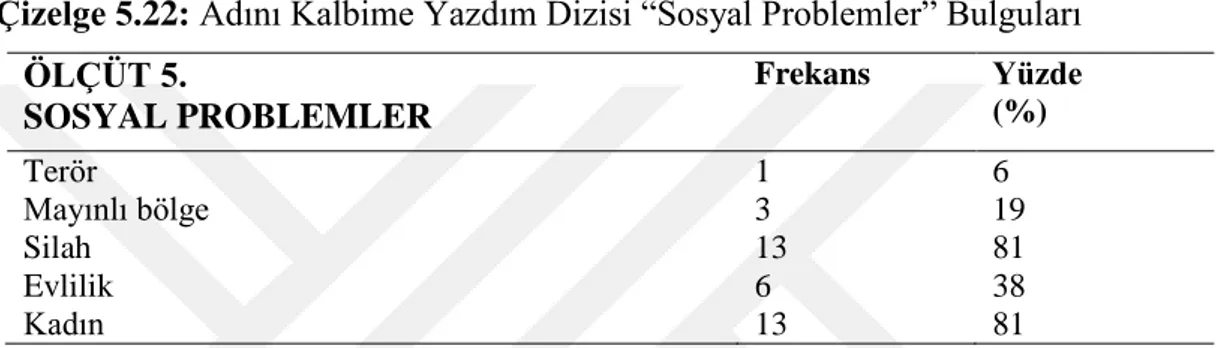 Çizelge 5.22: Adını Kalbime Yazdım Dizisi “Sosyal Problemler” Bulguları  ÖLÇÜT 5.  SOSYAL PROBLEMLER Frekans  Yüzde (%)  Terör  1  6  Mayınlı bölge  3  19  Silah  13  81  Evlilik  6  38  Kadın  13  81 