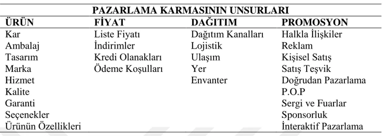 Çizelge 2.1: Pazarlama Karmasının Unsurları 