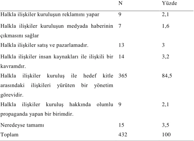 Çizelge 4.7: Öğrencilere Göre Halkla İlişkiler Tanımının Yüzdesi 